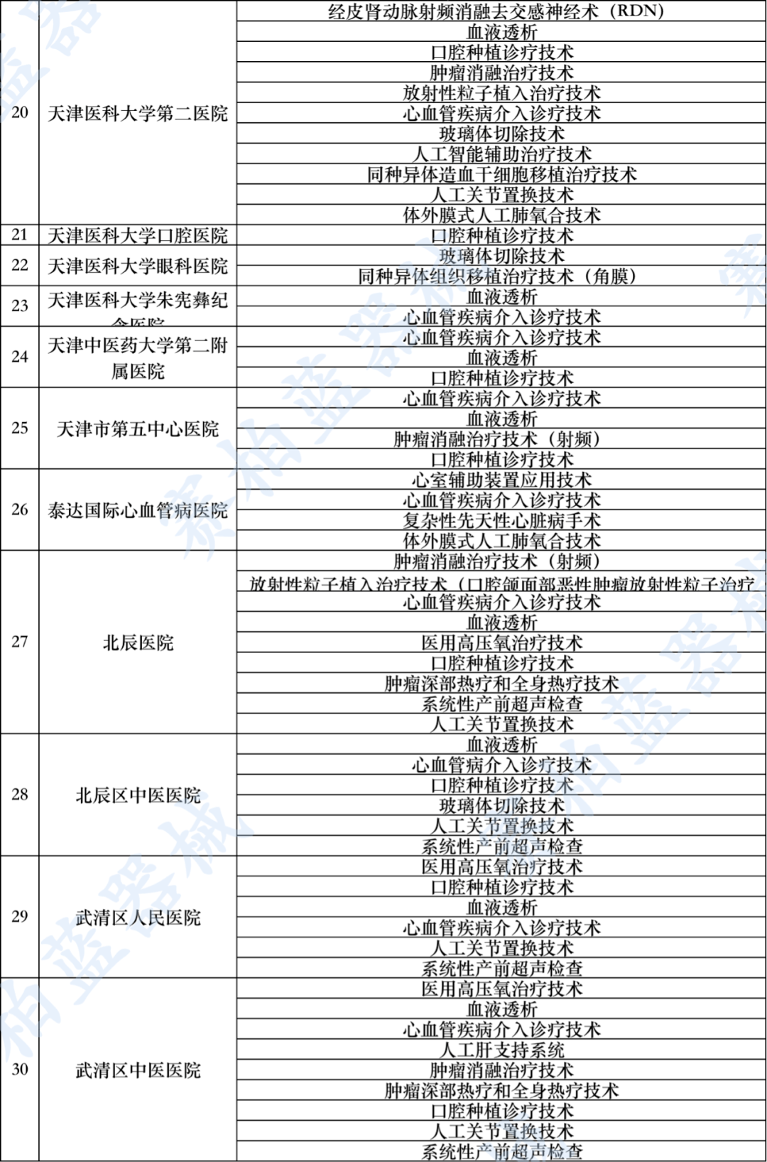 可以开展限制类医疗技术的医疗机构的名单和相关信息,便于社会公众