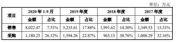 义翘科技缺独立性 5技术核心出身神州细胞曾共用财务(图16)