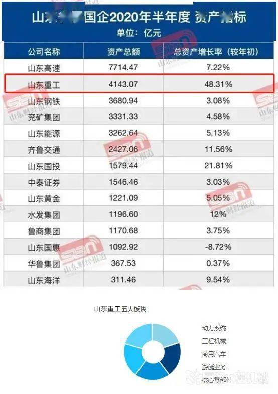 15亿元,由山东重工,潍柴动力,潍柴重机,山推股份,陕汽重汽等装备制造