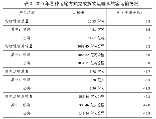 2020陕西人口GDP表格