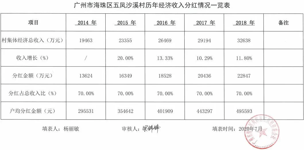 又一个村拆迁，有人分到超过2000㎡！这里户均分红85万/年...