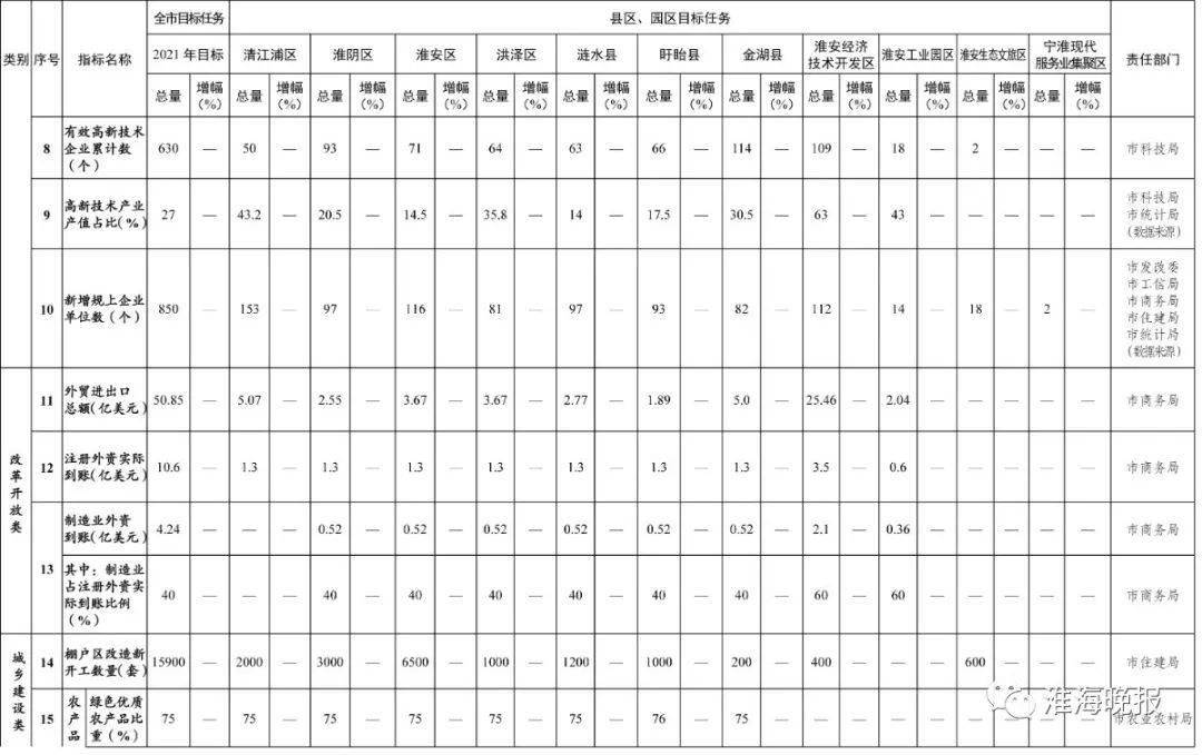 2021年淮安经济GDP_淮安2021年待拆地块