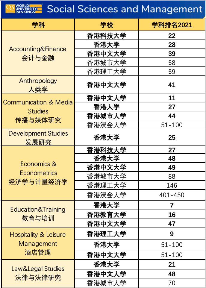 港校排名(3)