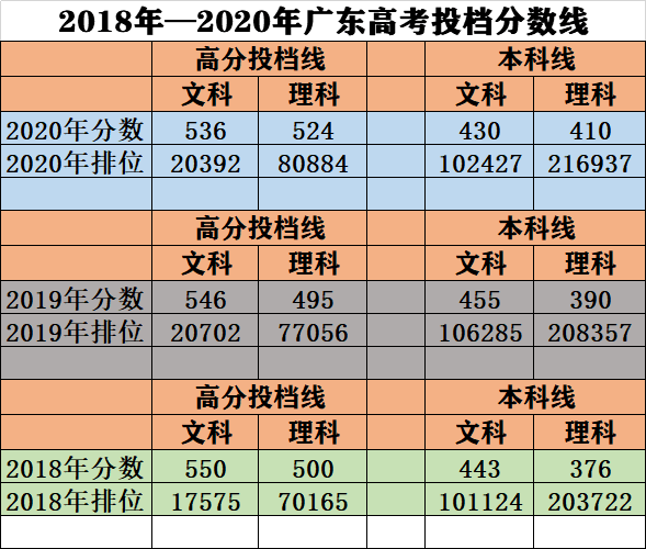 2021年高考八省联考多少分能上本科预测分数线出炉