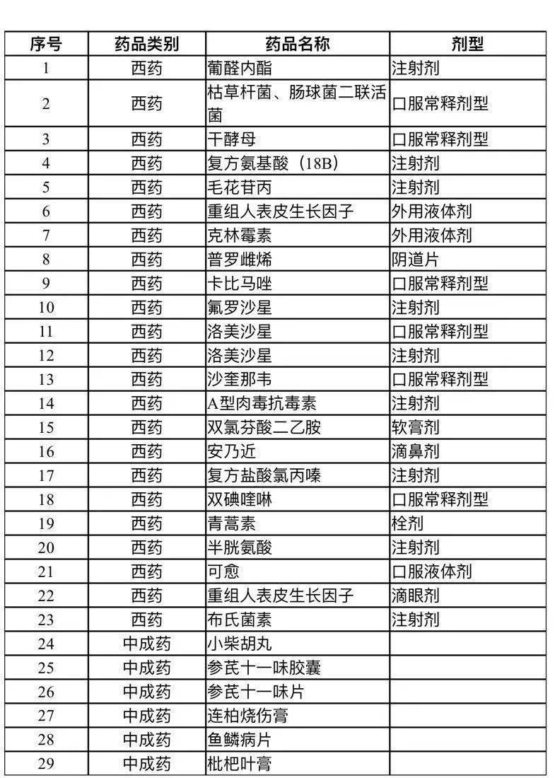 话医保丨关于执行2020版药品目录工作的通知