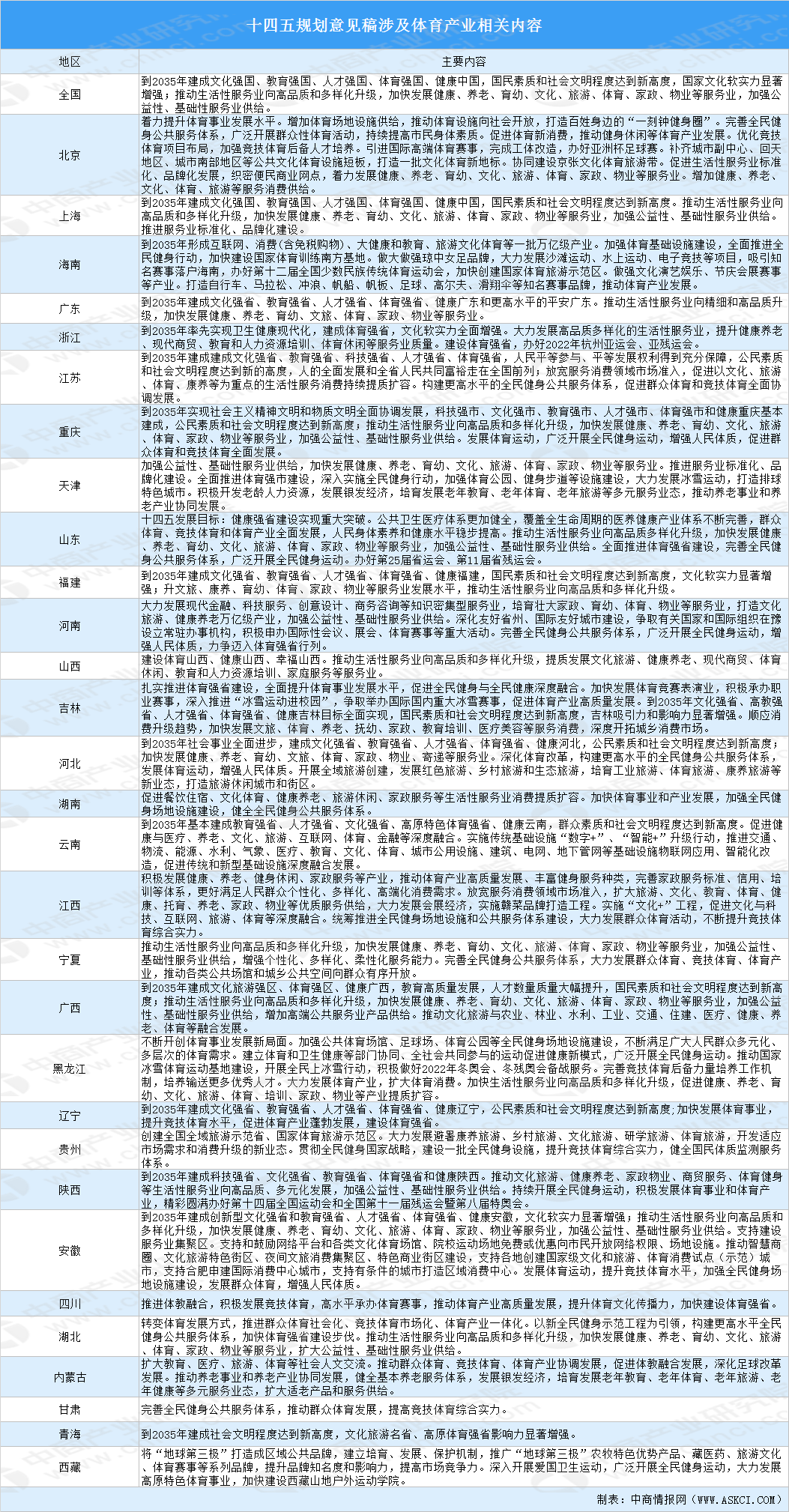 十四五规划各个省市GDP_全国各省市保险产业 十四五 发展思路汇总分析(2)