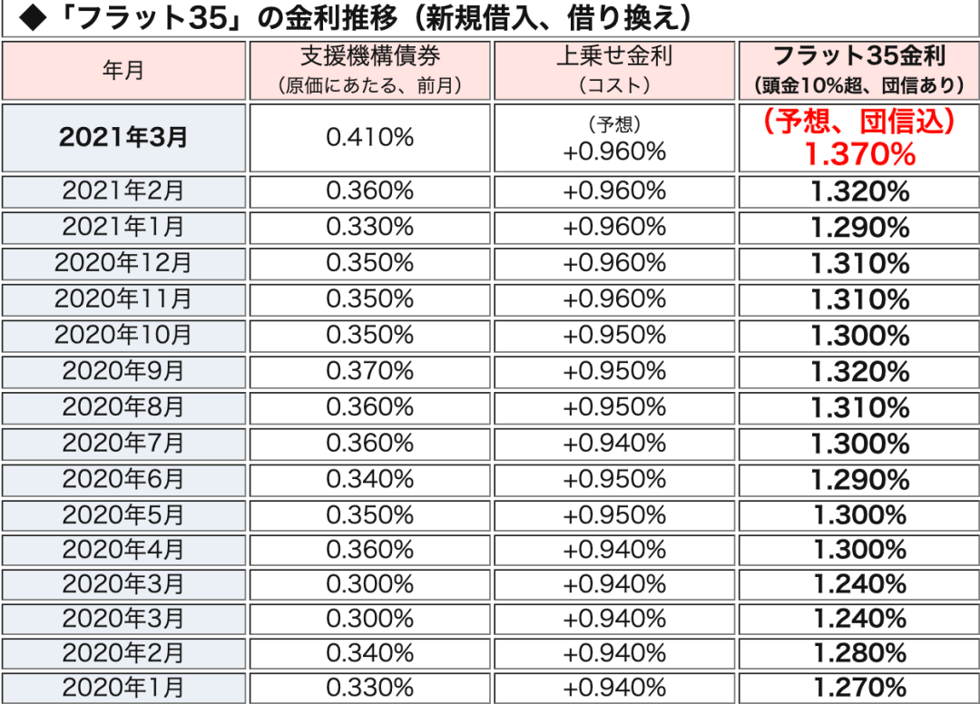 银行抵押贷款利息多少! 建行抵押贷款385%