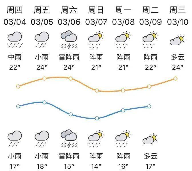 天氣新興週末將迎來強對流天氣雷雨大風降溫