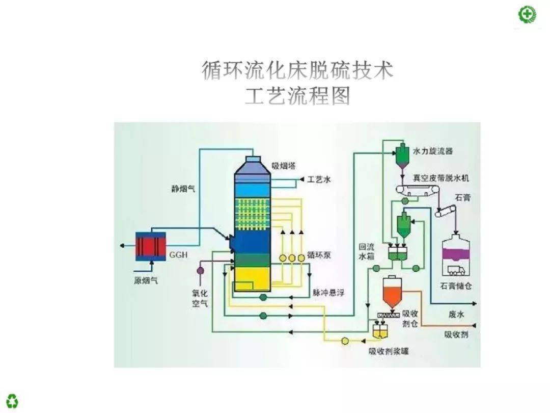 废气处理的52种典型工艺流程图