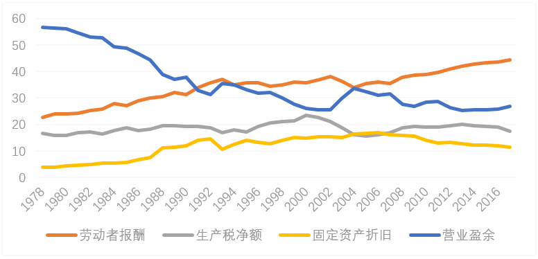 上海gdp比重_国企所占gdp比重