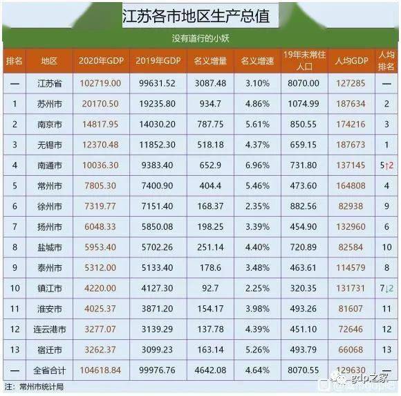 江苏各市gdp排名_2021年百强县名单,江苏独占25个,网友:第一县域经济大省稳了