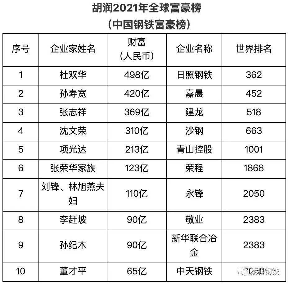 2021年胡润排行榜之中国十大钢铁富豪