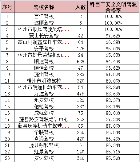 驾校通过率排名_驾校一点通科一通过率