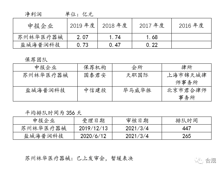 罕见 即将上会的ipo企业全部取消审核 刑法发威 一家被两次被问询是否存在商业贿赂 毛利率超60 远高于同行 林华