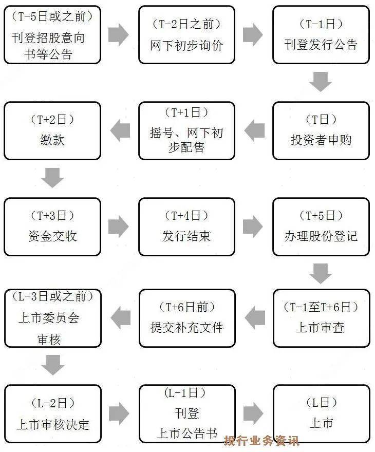 购买股票的操作步骤