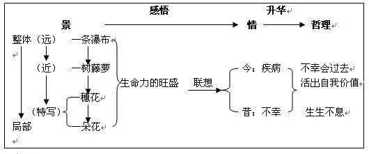 部编版语文七年级下册语文课文思维导图汇总,快收藏!