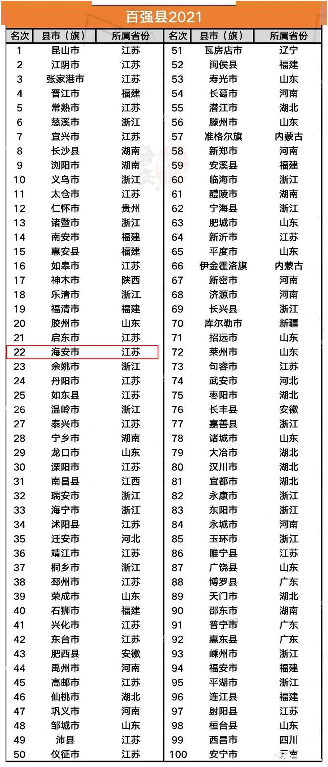 云南人口大县排名2021_2020全国百强县名单出炉 海安综合竞争力列24位,较去年前