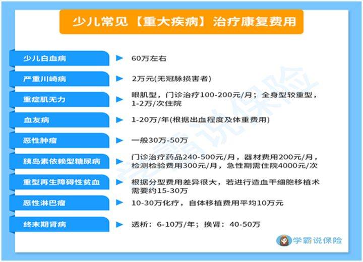 少兒因為免疫力低下等原因可能會患重大疾病,我整理了少兒常見的重大