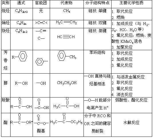 有机物常见基团的化学性质解析