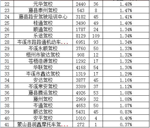 驾校通过率排名_驾校一点通科一通过率(2)