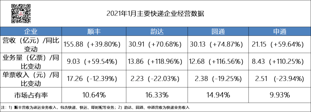 極兔日均破兩千萬單天天快遞轉型哪吒速運起網2021快遞不平靜