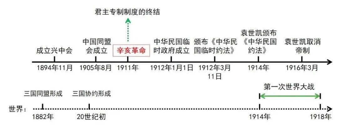 2021中考中国近代史主题知识解读年代尺解读