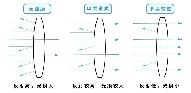 表面|为什么望远镜、镜头表面要镀上一层五颜六色的膜？FMC又是什么意思？