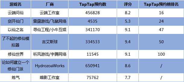 网文|多家厂商纷纷押宝修真游戏，头部产品次留超60%