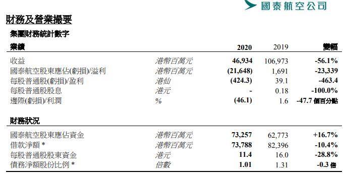 由盈转亏 国泰航空2020年亏损216 48亿港元