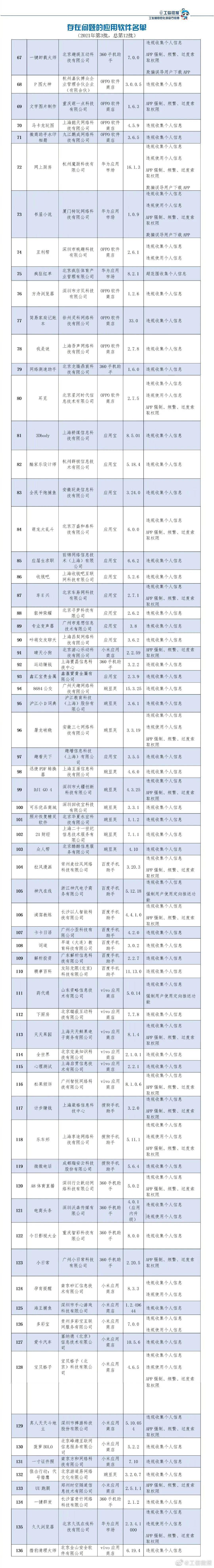 进行|136款APP侵害用户权益被通报：腾讯手机管家等在列