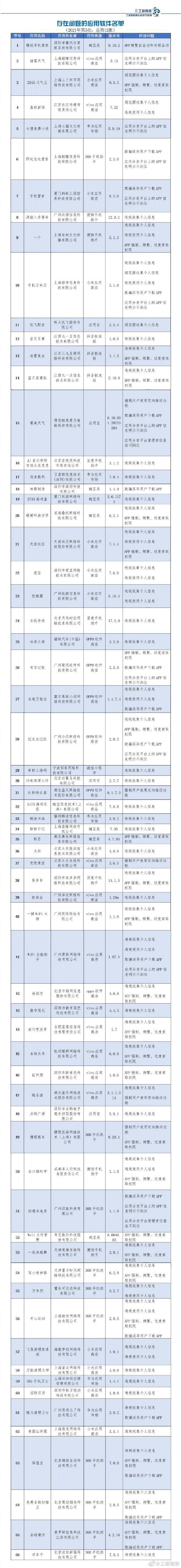 组织|腾讯手机管家上榜！工信部通报第3批侵害用户权益行为APP