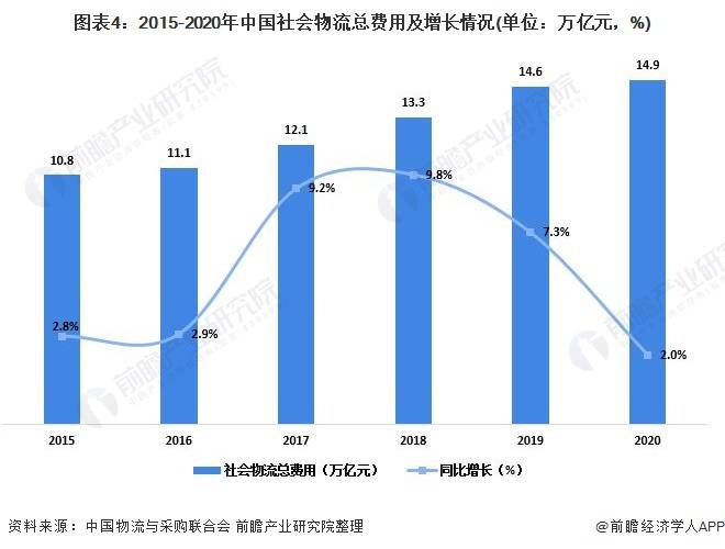 社会物流总费用占gdp_京东物流图片(2)