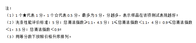 方太|十款洗碗机测评:洗涤性能方太垫底，美的、西屋干燥性能垫底