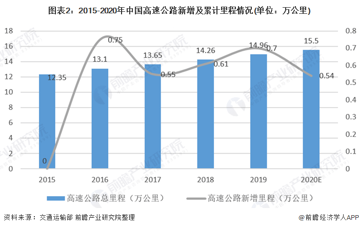 十三五高速公路建设_十三五公路发展规划_十三五公路建设规划
