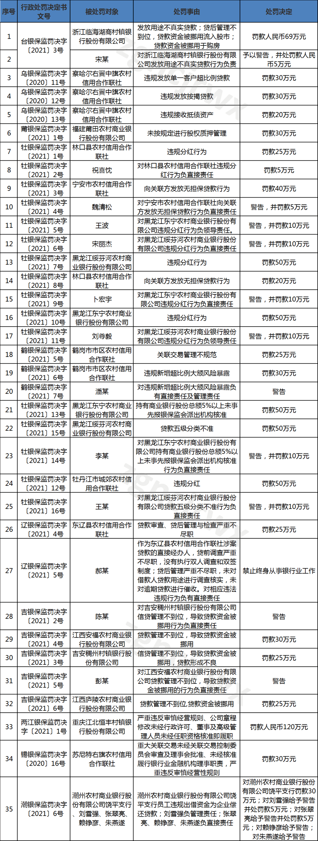 黑龙江农村中小金融机构连收19张罚单 多家农信机构违规分红