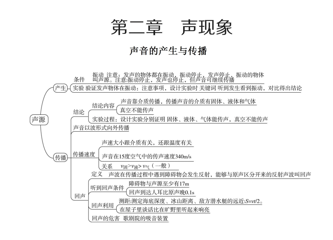 希望对孩子们学习物理知识有所帮助思维导图是表达发散性思维的有效