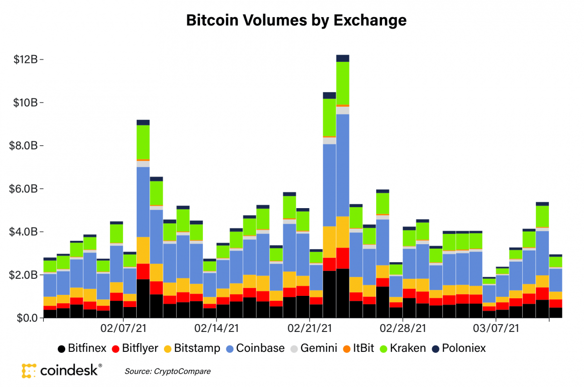 比特币回升至8.5万美元上方