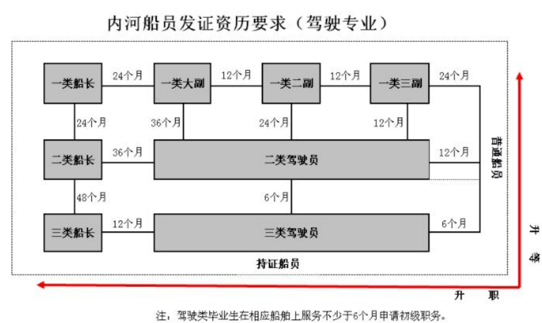 申請內河船舶船員適任證書或職務資格晉升的服務資歷要求?