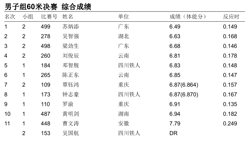 苏炳添成绩图片