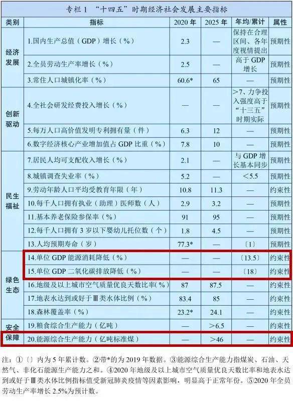 十四五规划主要内容重点项目 6de5349b05ec4558a445236d25a969c2.jpeg