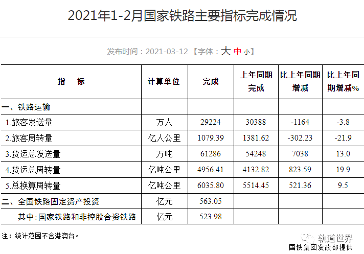 2021年1 2月国家铁路主要指标完成情况 宣传