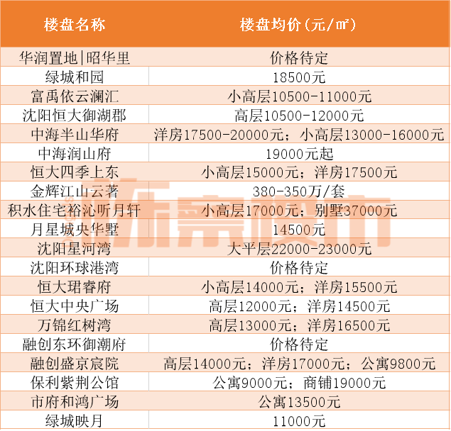 注：以上价格仅供参考 最终以售楼处公布为准 编辑|远方 于洪区太偏了