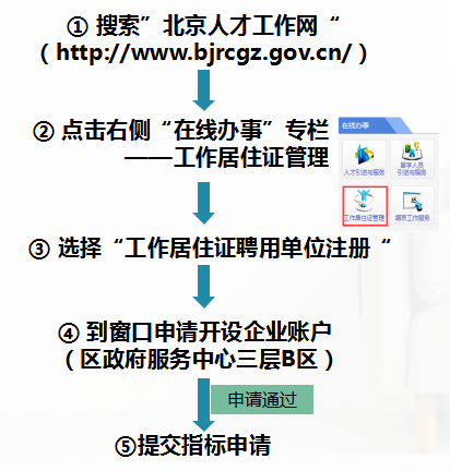 【北京市工作居住證】如何辦理開立單位賬戶?最全解讀在這裡!