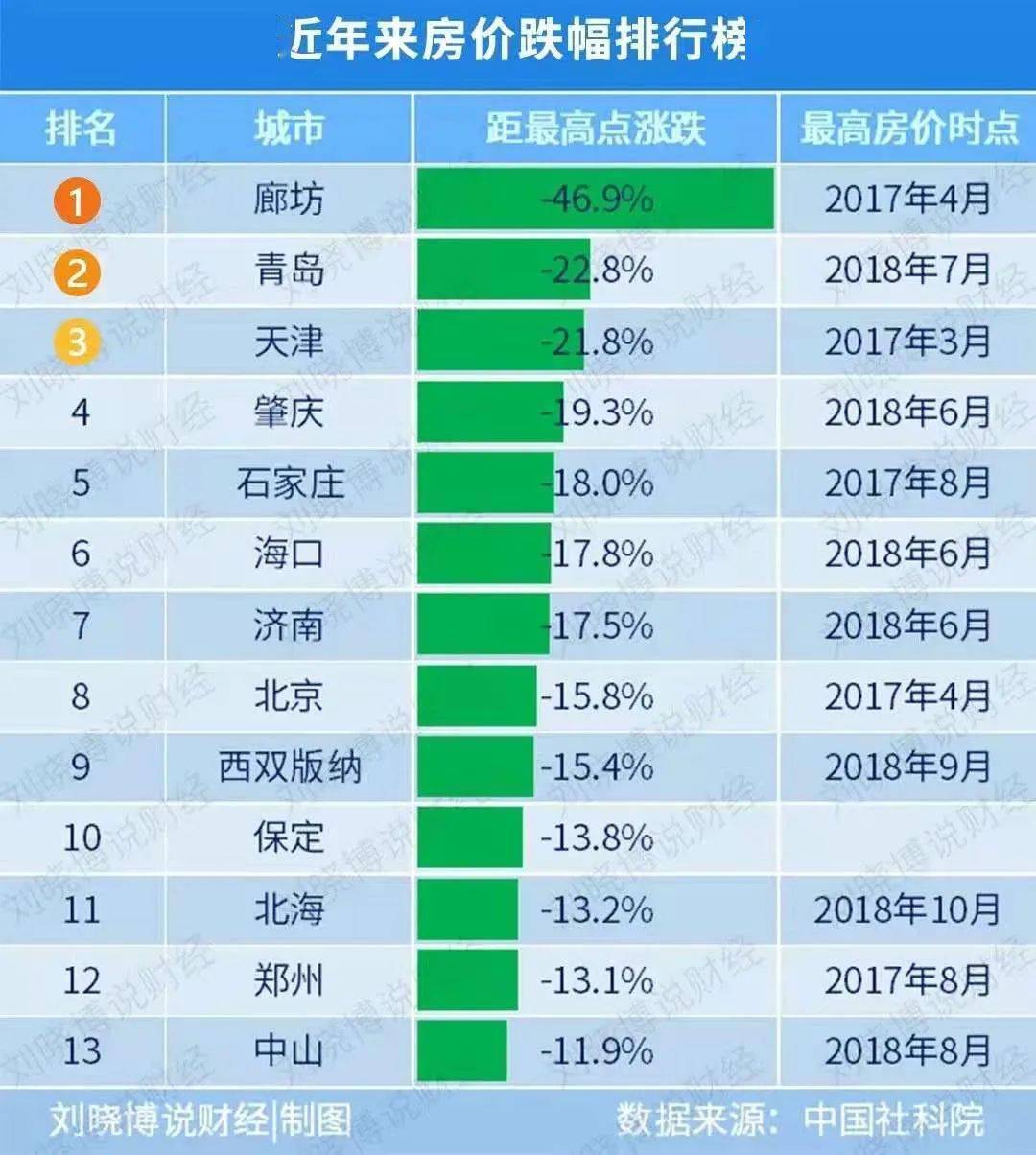 廊坊2020年gdp是多少_河北省廊坊和邢台GDP负增长,秦皇岛稳中取胜(2)