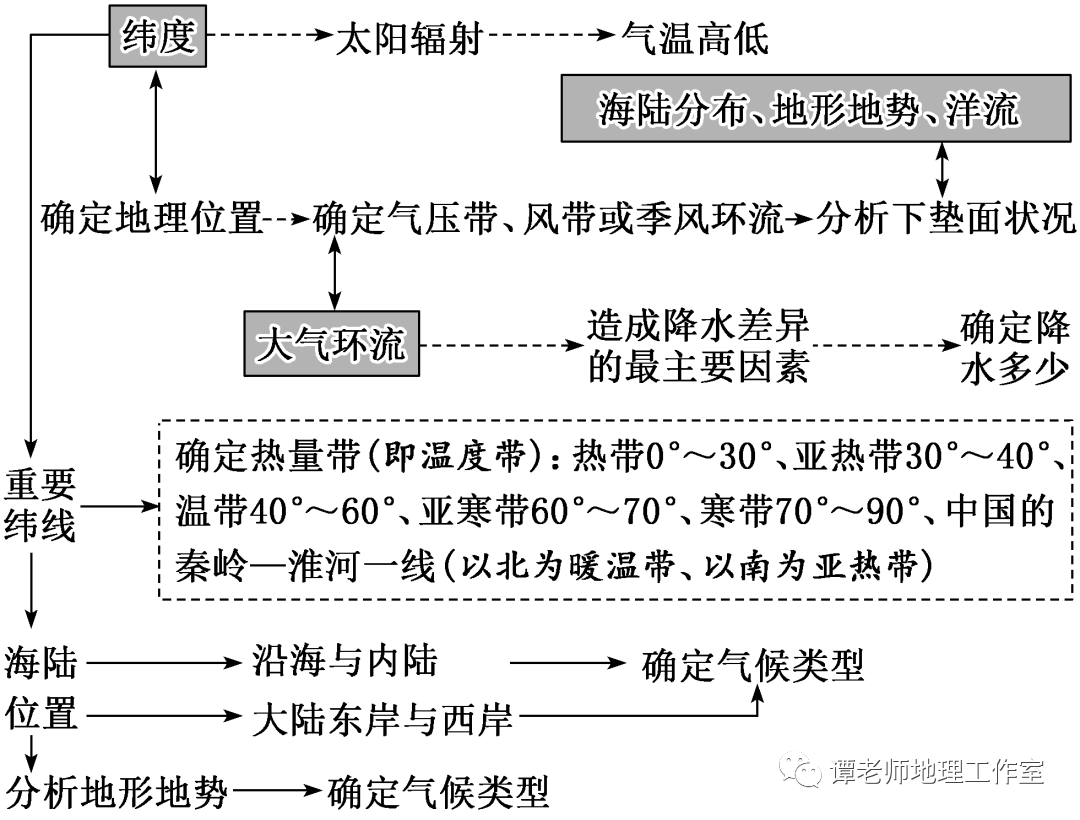 高中气候类型思维导图图片