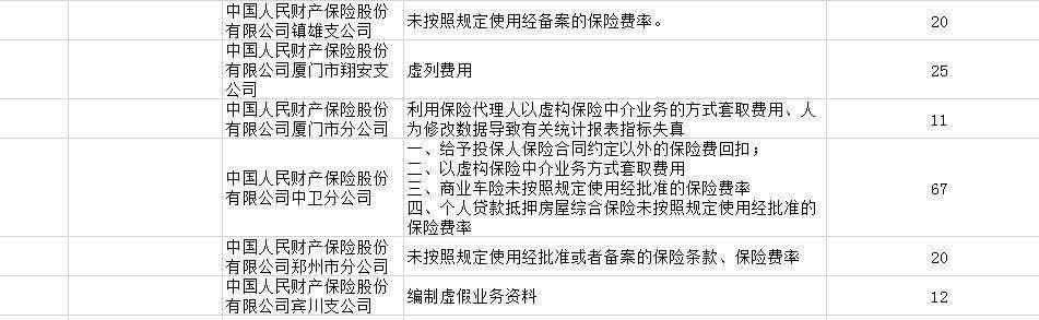 银保监会通报保险公司被罚名单:消费者的“血泪跳坑史”(图3)