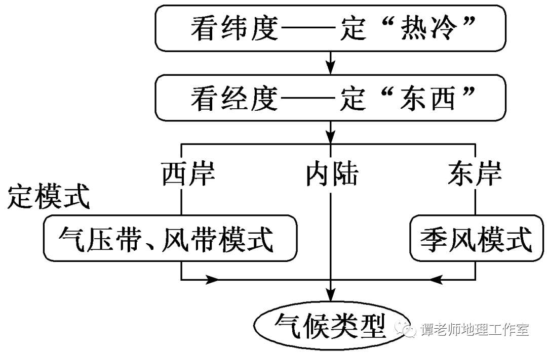 世界氣候類型分佈圖▼熱帶氣候類型分佈圖▼熱帶雨林氣候分佈圖▼熱帶