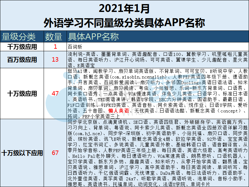 1月外语学习app榜 口语100 跌至第五 小站雅思 考虫 出局top 30 用户