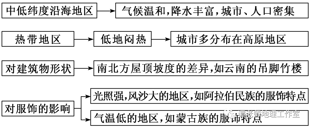 【整理归纳】世界各种气候类型分布图和特点，看高考地理如何考气候类型？
