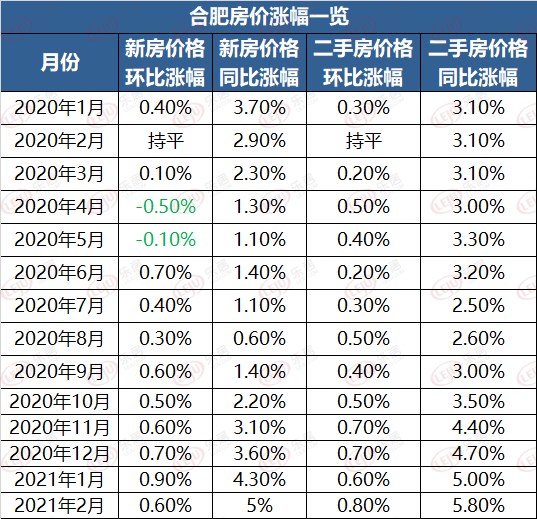2月70城房价出炉!合肥新房、二手房连续9个月“双涨”_涨幅